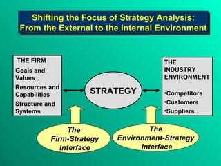 THE FIRM Goals and  Values Resources and Capabilities Structure and  Systems THE  INDUSTRY ENVIRONMENT Competitors Customers Suppliers STRATEGY STRATEGY The Firm-Strategy Interface The Environment-Strategy Interface Shifting the Focus of Strategy Analysis: From the External to the Internal Environment 
