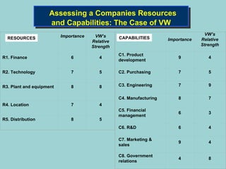 RESOURCES CAPABILITIES Assessing a Companies Resources  and  Ca pabilities: The Case of VW   Importance VW’s Relative Strength C1. Product development 9 4 C2. Purchasing 7 5 C3. Engineering 7 9 C4. Manufacturing 8 7 C5. Financial management 6 3 C6. R&D 6 4 C7. Marketing & sales 9 4 C8. Government relations 4 8   Importance VW’s Relative Strength R1. Finance 6 4 R2. Technology 7 5 R3. Plant and equipment 8 8 R4. Location  7 4 R5. Distribution  8 5 
