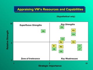 Appraising VW’s Resources and  Ca pabilities Relative Strength Strategic Importance Superfluous Strengths Key Strengths Zone of Irrelevance   Key Weaknesses 1 1 5 10 5 10 R1 R2 R3 R4 R5 C1 C2 C3 C4 C5 C6 C7 C8 (Hypothetical only) 