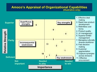 Amoco’s Appraisal of Organizational Capabilities (illustrative only) Relative Strength Superior Parity Deficient Not important Needed to play Needed to win 1. Effective deal making 2. Rapid new product development 3. Relentless cost forms 4. Product quality 5. JV management  6. Superior EH&S management 7. Managing culturally diverse workforce 8. Fast decision making 9. Customer segmentation 10.Capture synergies across divisions 11. Effective procurement Importance Key strengths Key weaknesses Superfluous strengths Inconsequential weaknesses 7 5 6 9 4 2 3 11 10 1 8 1 