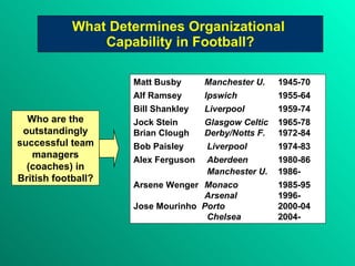 What Determines Organizational  Capability in Football? Who are the outstandingly successful team managers (coaches) in British football? Matt Busby Manchester U.  1945-70 Alf Ramsey Ipswich   1955-64 Bill Shankley Liverpool  1959-74 Jock Stein  Glasgow Celtic  1965-78 Brian Clough Derby/Notts F.  1972-84 Bob Paisley   Liverpool  1974-83 Alex Ferguson   Aberdeen  1980-86   Manchester U.  1986- Arsene Wenger  Monaco  1985-95 Arsenal  1996- Jose Mourinho  Porto  2000-04   Chelsea  2004- 
