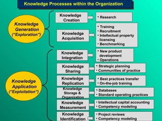 Knowledge  Creation Research Knowledge Acquisition Knowledge Generation (“Exploration”) Training Recruitment Intellectual property  licensing Benchmarking Knowledge Application (“Exploitation”) Knowledge Integration New product  development Operations Knowledge Sharing Strategic planning Communities of practice Knowledge  Storage &  Organization Knowledge  Replication Best practices transfer On-the-job training Databases Standard operating practices Knowledge  Measurement Intellectual capital accounting Competency modeling Knowledge Identification Project reviews Competency modeling Knowledge Processes within the Organization 