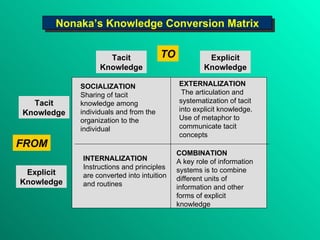 TO FROM Tacit Knowledge Explicit Knowledge Tacit Knowledge Explicit Knowledge SOCIALIZATION Sharing of tacit knowledge among individuals and from the organization to the individual EXTERNALIZATION The articulation and systematization of tacit into explicit knowledge. Use of metaphor to communicate tacit concepts INTERNALIZATION Instructions and principles are converted into intuition and routines COMBINATION A key role of information systems is to combine different units of information and other forms of explicit knowledge Nonaka’s Knowledge Conversion Matrix 