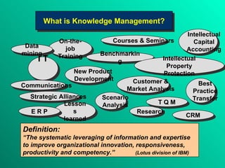 What is Knowledge Management? Definition: “ The systematic leveraging of information and expertise  to improve organizational innovation, responsiveness,  productivity and competency.”  (Lotus division of IBM) I T  On-the-job Training New Product  Development Benchmarking Research Customer & Market Analysis Intellectual Property Protection Best Practice Transfer Communications Scenario Analysis Strategic Alliances Intellectual Capital Accounting Courses & Seminars T Q M Lessons learned CRM Data mining E R P 