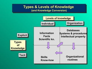 Individual Organization Explicit Tacit Information Facts Scientific kn. Databases Systems & procedures Intellectual property Skills Know-how Organizational routines Types of Knowledge Levels of knowledge Types & Levels of Knowledge  (and Knowledge Conversion) 
