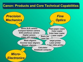 Precision  Mechanics Fine Optics Micro- Electronics 35mm SLR camera Compact fashion camera EOS autofocus camera Digital camera Video still camera Plain-paper copier Color copier Color laser copier  Laser copier Basic fax Laser fax Mask aligners Excimer laser aligners Stepper aligners Inkjet printer Laser printer  Color video printer Calculator Notebook computer Canon: Products a nd  Core Technical Capabilities 