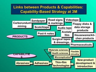 Links between Products & Capabilities:  Capability-Based Strategy at 3M Carborundum mining Sandpaper Scotchtape Road signs & markings Post-it notes Audio tape Surgical tapes & dressings Videotape Acetate film Floppy disks &  data storage  products Pharmaceuticals Housewares/kit- chen products Abrasives Adhesives New-product development & introduction  Thin-film  technologies PRODUCTS CAPABILITIES Materials sciences Health sciences Microreplication Flexible circuitry 
