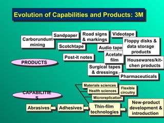 Carborundum mining Sandpaper Scotchtape Road signs & markings Post-it notes Audio tape Surgical tapes & dressings Videotape Acetate film Floppy disks &  data storage  products Pharmaceuticals Housewares/kit- chen products Abrasives Adhesives New-product development & introduction  Thin-film  technologies PRODUCTS CAPABILITIES Materials sciences Health sciences Microreplication Flexible circuitry Evolution of Capabilities and Products: 3M 
