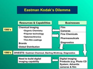 Eastman Kodak’s Dilemma 1980’s 1990’s Resources & Capabilities Businesses Chemical Imaging Organic Chemistry Polymer technology Optomechtronics Thin-film coatings Brands Global Distribution Film Cameras DIVESTS :  Eastman Chemical, Sterling Winthrop, Diagnostics Need to build digital imaging capability Digital Imaging Products (e.g. Photo CD System; Advantix cameras & film   Fine Chemicals Pharmaceuticals Diagnostics 