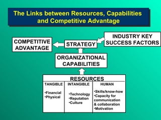 STRATEGY INDUSTRY KEY SUCCESS FACTORS COMPETITIVE ADVANTAGE ORGANIZATIONAL CAPABILITIES RESOURCES TANGIBLE  INTANGIBLE  HUMAN  Financial Physical Technology Reputation Culture  Skills/know-how Capacity for communication & collaboration Motivation The Links between Resources, Capabilities  and Competitive Advantage 