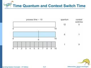 Time Quantum and Context Switch Time 