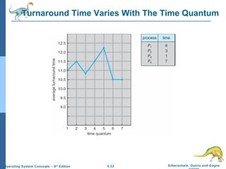 Turnaround Time Varies With The Time Quantum 