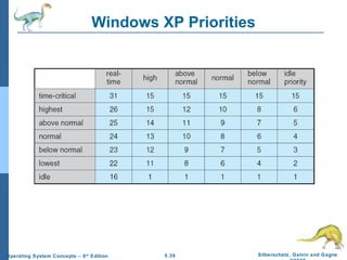 Windows XP Priorities 