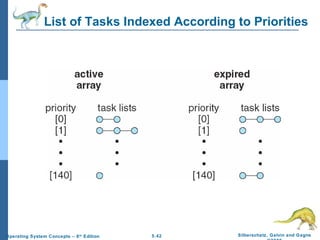 List of Tasks Indexed According to Priorities 