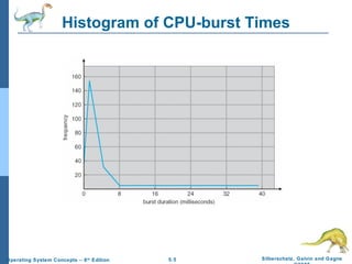 Histogram of CPU-burst Times 