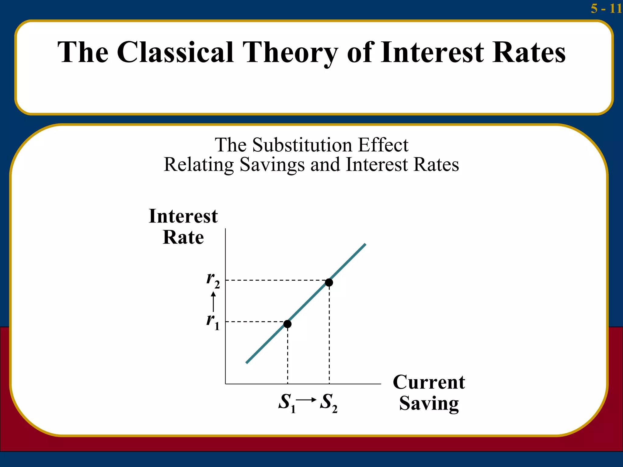 The Classical Theory of Interest Rates The Substitution Effect Relating Savings and Interest Rates Interest Rate Current Saving  r 1 S 1  r 2 S 2 