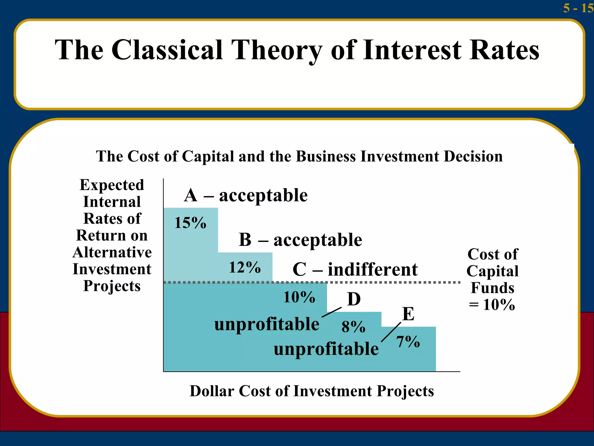 The Classical Theory of Interest Rates The Cost of Capital and the Business Investment Decision A 15% B 12% C 10% D 8% E 7% Dollar Cost of Investment Projects Expected Internal Rates of Return on Alternative Investment Projects Cost of Capital Funds = 10% C 10% D 8% E 7% –  acceptable –  acceptable –  indifferent unprofitable unprofitable 