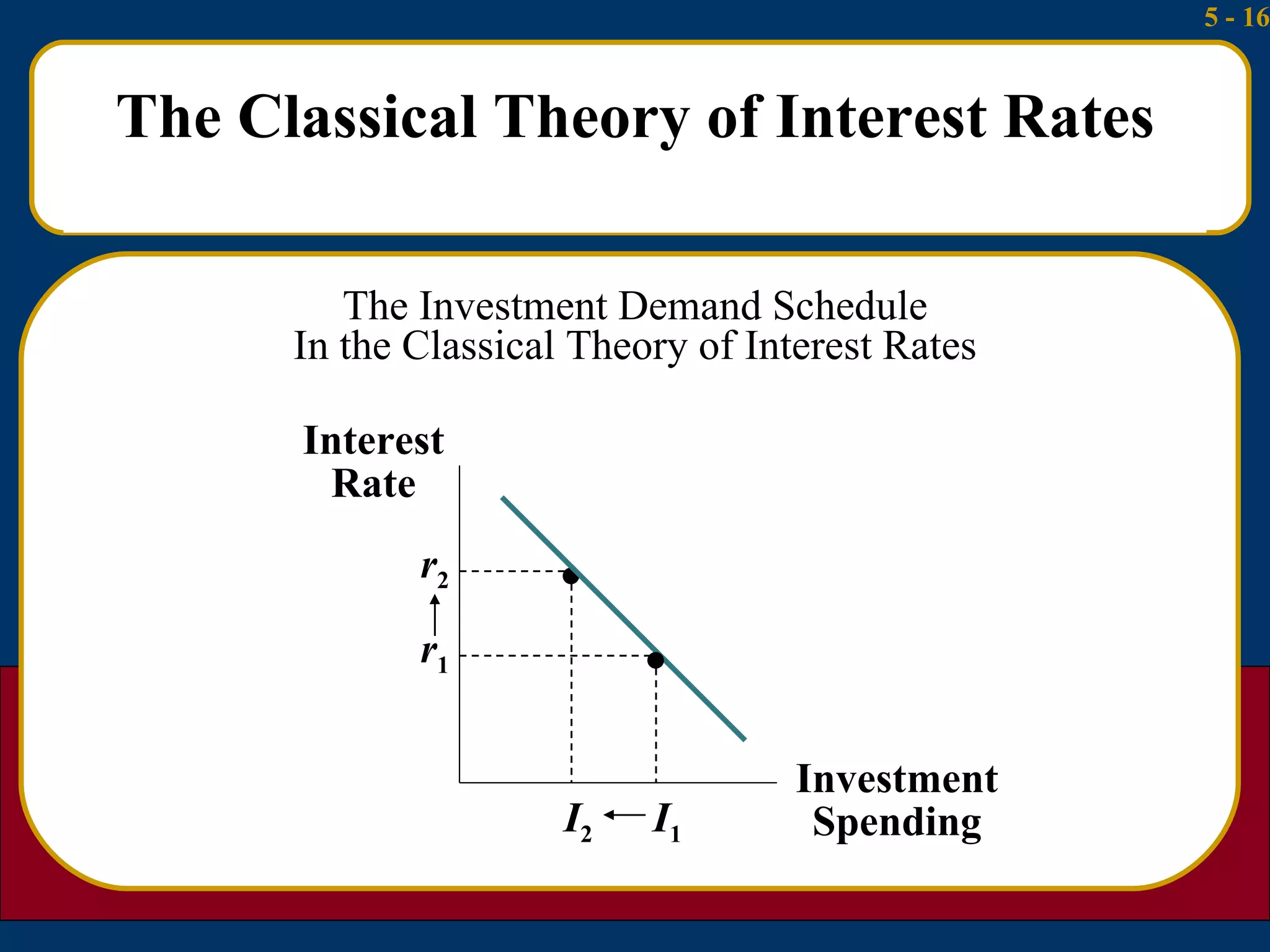 The Classical Theory of Interest Rates The Investment Demand Schedule In the Classical Theory of Interest Rates  r 2 Interest Rate Investment Spending  r 1 I 1 I 2 