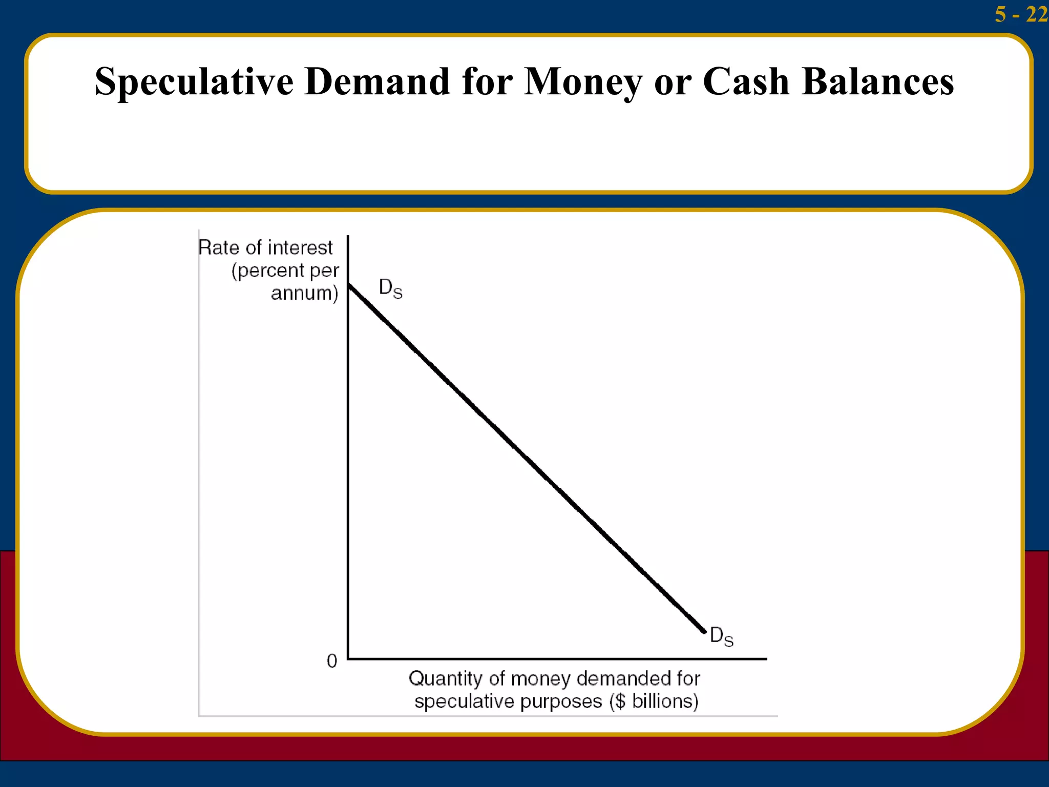 Speculative Demand for Money or Cash Balances 