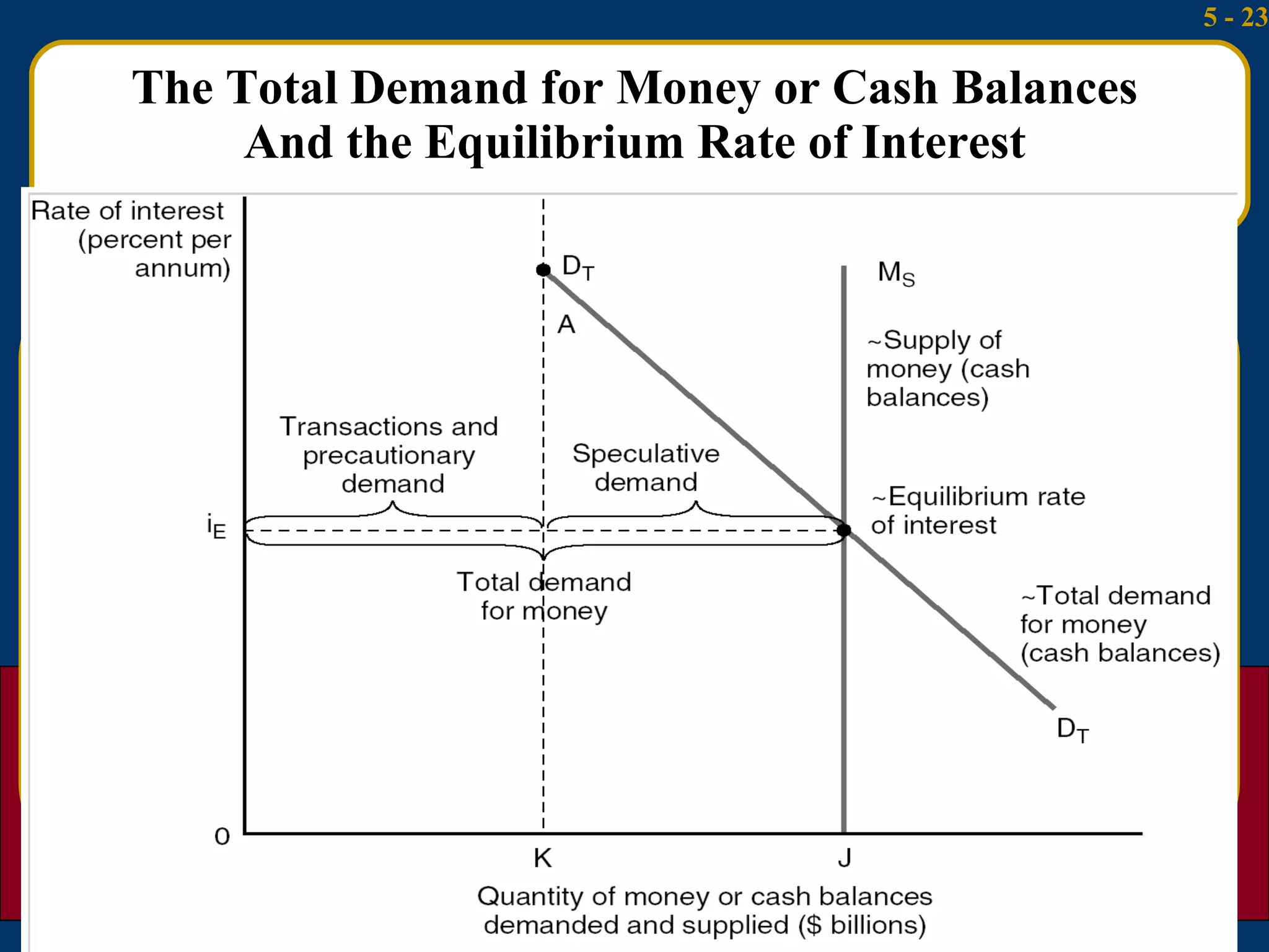 The Total Demand for Money or Cash Balances And the Equilibrium Rate of Interest 