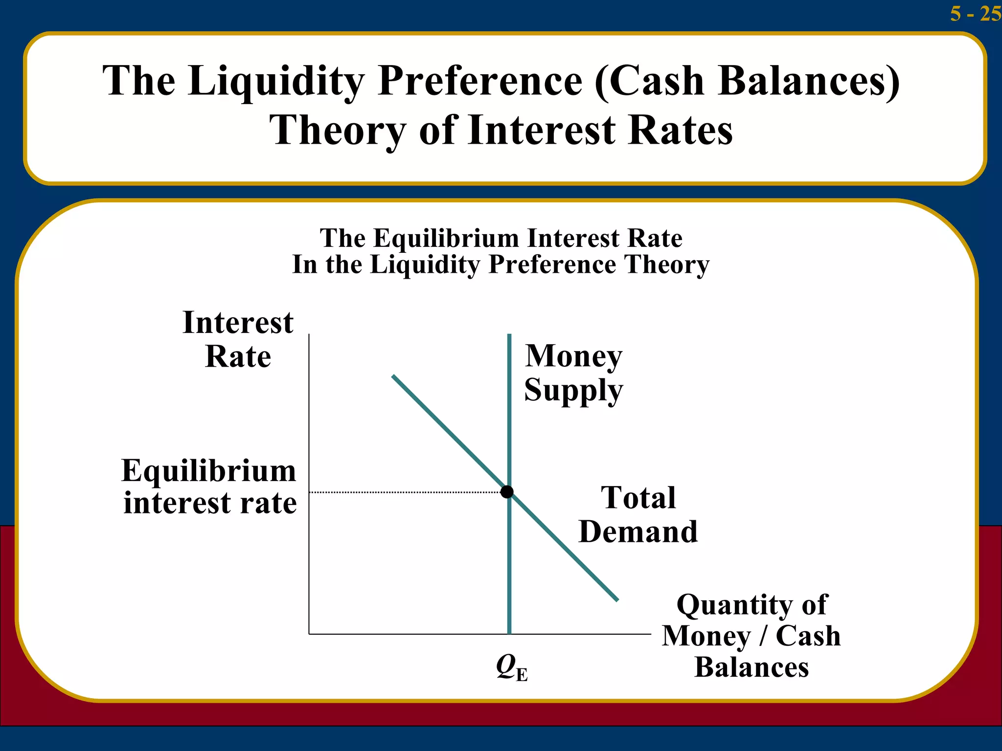 The Liquidity Preference (Cash Balances) Theory of Interest Rates The Equilibrium Interest Rate In the Liquidity Preference Theory Interest Rate Quantity of Money / Cash Balances Equilibrium interest rate  Total Demand Q E Money Supply 
