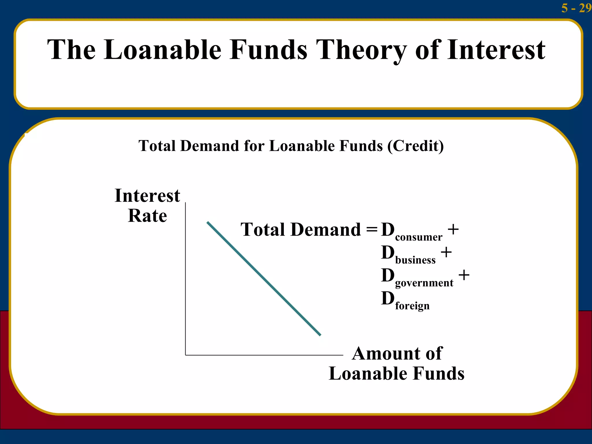 The Loanable Funds Theory of Interest Total Demand for Loanable Funds (Credit) Interest Rate Amount of Loanable Funds Total Demand = D consumer  +  D business  +  D government  +  D foreign 