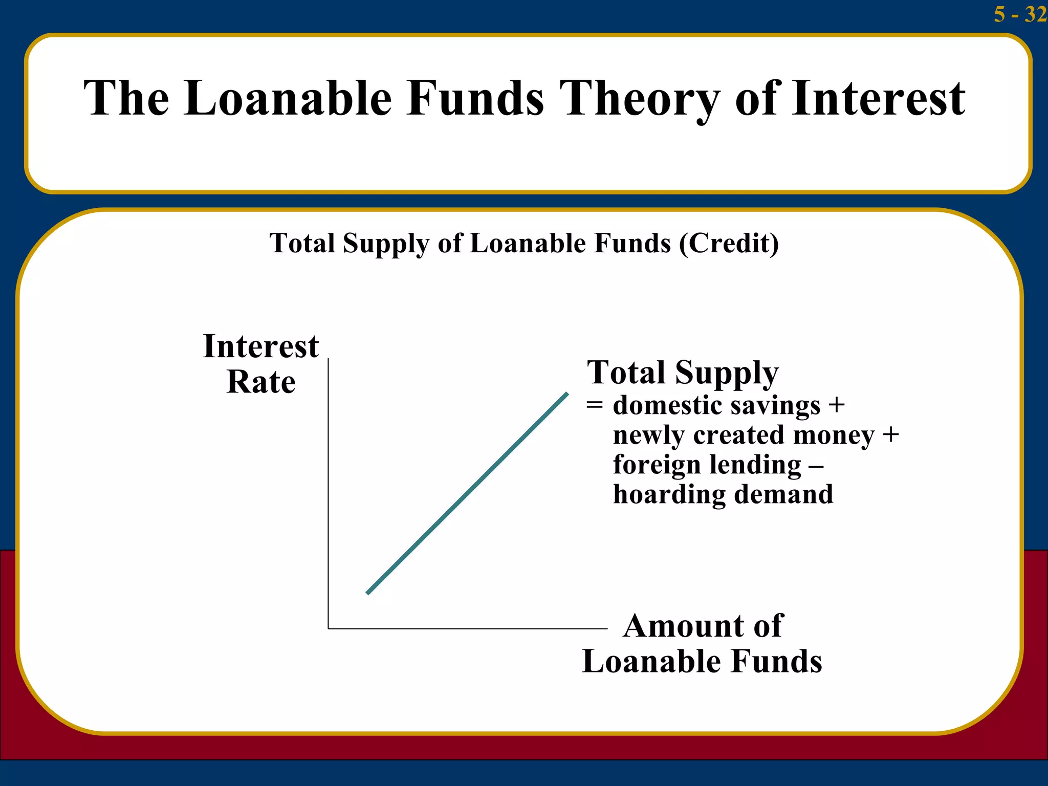 The Loanable Funds Theory of Interest Total Supply of Loanable Funds (Credit) Interest Rate Amount of Loanable Funds Total Supply  = domestic savings +  newly created money +  foreign lending –  hoarding demand 