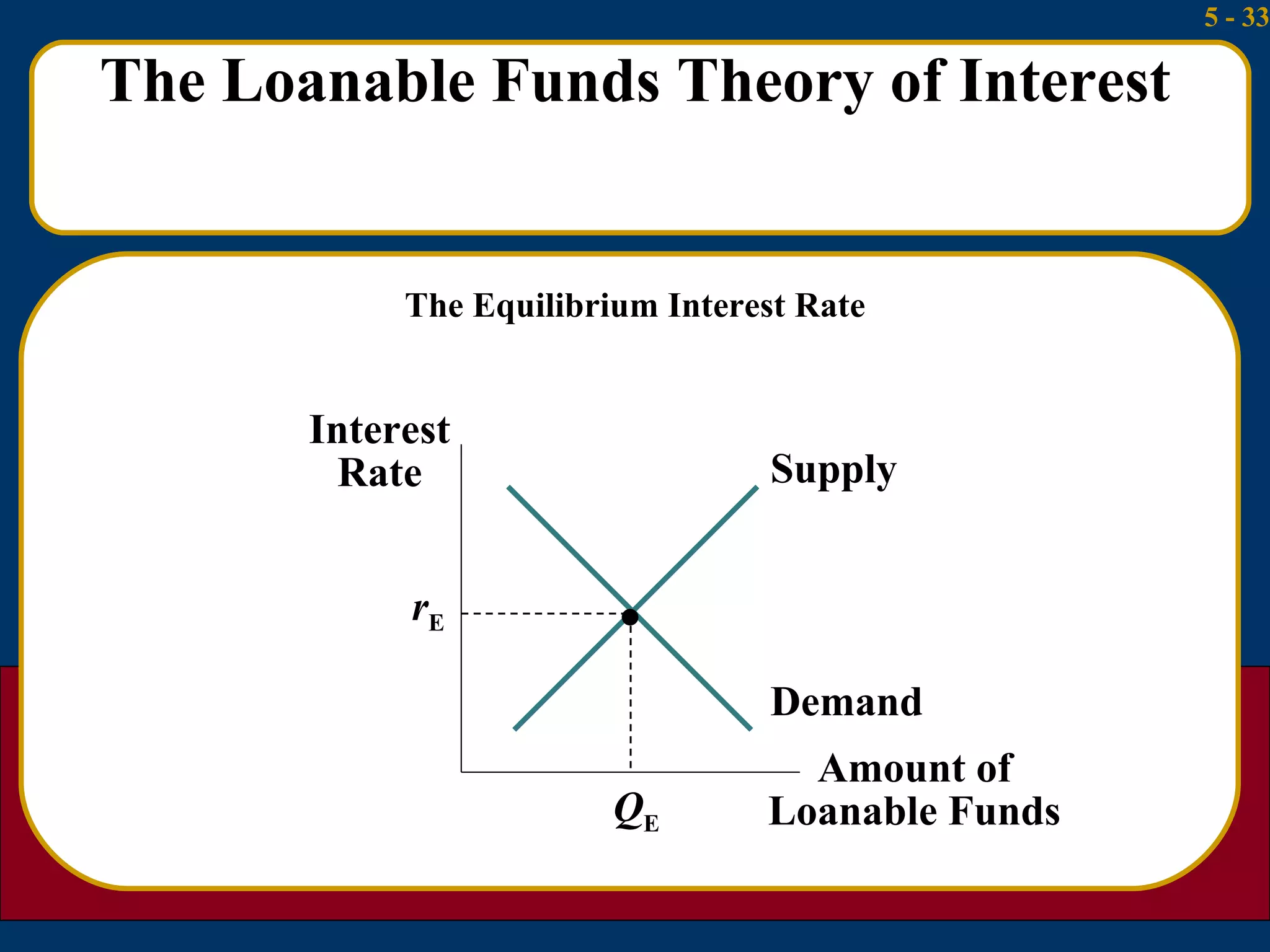 The Loanable Funds Theory of Interest The Equilibrium Interest Rate Interest Rate Amount of Loanable Funds r E Q E  Demand Supply 