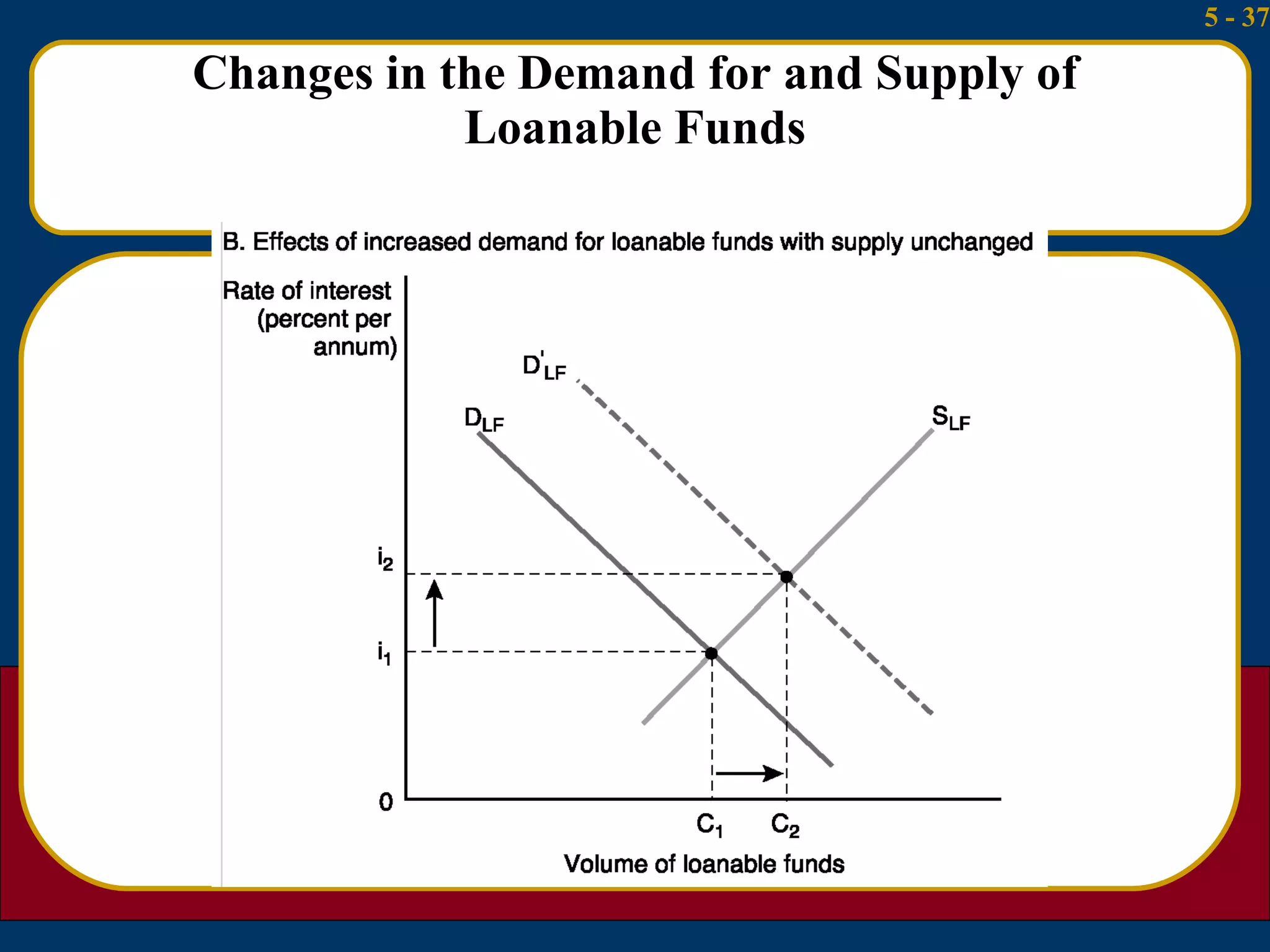Changes in the Demand for and Supply of Loanable Funds 