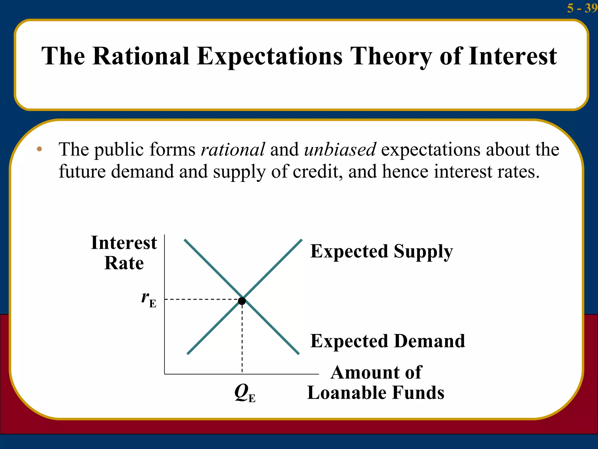 The Rational Expectations Theory of Interest The public forms  rational  and  unbiased  expectations about the future demand and supply of credit, and hence interest rates. Interest Rate Amount of Loanable Funds r E Q E  Expected Demand Expected Supply 