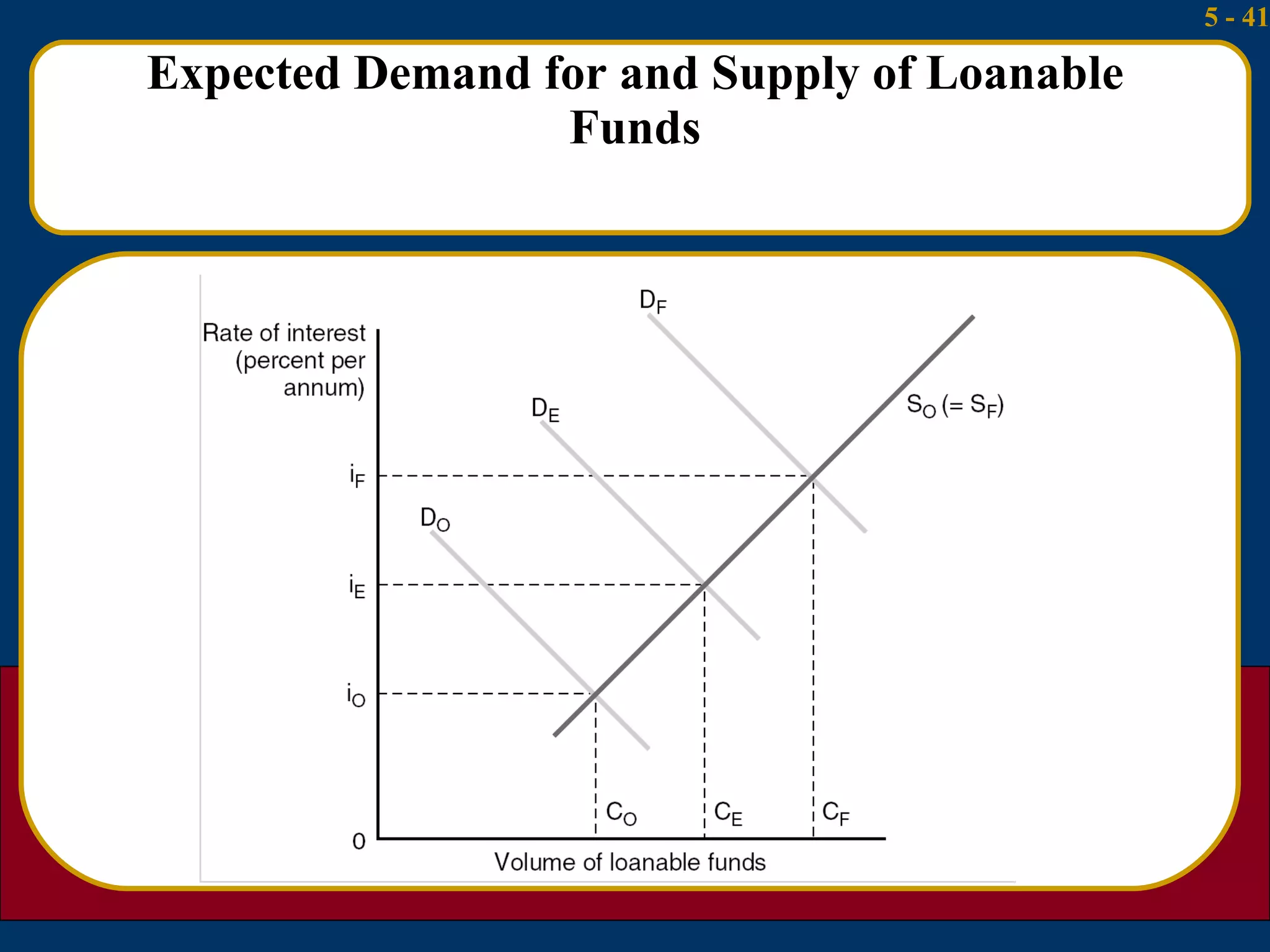 Expected Demand for and Supply of Loanable Funds 