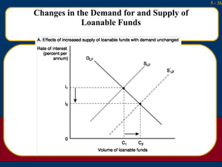 Changes in the Demand for and Supply of Loanable Funds 