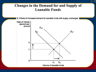 Changes in the Demand for and Supply of Loanable Funds 