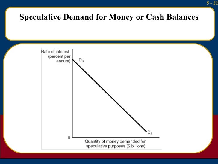 Speculative Demand for Money or Cash Balances 