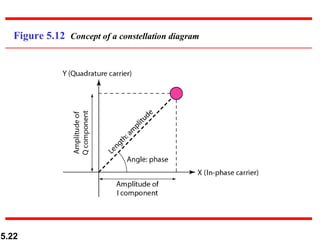Figure 5.12  Concept of a constellation diagram 