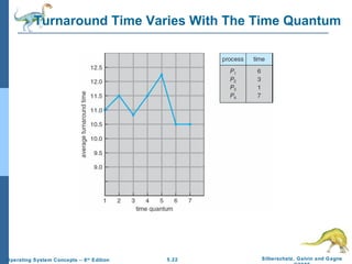 Turnaround Time Varies With The Time Quantum 