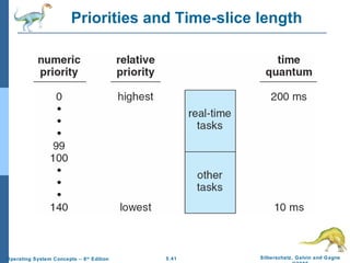 Priorities and Time-slice length 