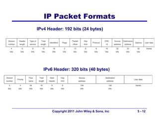 IP Packet Formats
IPv4 Header: 192 bits (24 bytes)




   IPv6 Header: 320 bits (40 bytes)




       Copyright 2011 John Wiley & Sons, Inc   5 - 12
 