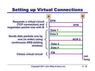 Setting up Virtual Connections
                                    A                              B

   Requests a virtual circuit           SYN
       (TCP connection) and                                SYN
negotiates packet size with B
                                        Data 1
                                        Data 2
 Sends data packets one by
        one (in order) using                               ACK 2
   continuous ARQ (sliding
                                        Data 3
                   window)
                                        Data 4
                                        FIN
       Closes virtual circuit
                                                                       not
                                                                       busy

                   Copyright 2011 John Wiley & Sons, Inc           5 - 18
 
