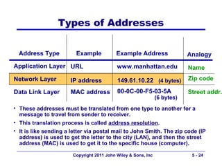 Types of Addresses

  Address Type           Example           Example Address                 Analogy
Application Layer URL                      www.manhattan.edu               Name
Network Layer         IP address           149.61.10.22 (4 bytes)          Zip code

Data Link Layer       MAC address          00-0C-00-F5-03-5A               Street addr.
                                                               (6 bytes)
• These addresses must be translated from one type to another for a
  message to travel from sender to receiver.
• This translation process is called address resolution.
• It is like sending a letter via postal mail to John Smith. The zip code (IP
  address) is used to get the letter to the city (LAN), and then the street
  address (MAC) is used to get it to the specific house (computer).

                       Copyright 2011 John Wiley & Sons, Inc                5 - 24
 