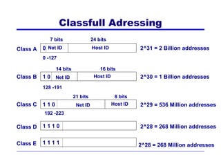 Classfull Adressing
             7 bits                 24 bits
Class A   0 Net ID                  Host ID             2^31 = 2 Billion addresses
          0 -127

                14 bits                16 bits
Class B   1 0 Net ID                 Host ID            2^30 = 1 Billion addresses
          128 -191
                          21 bits              8 bits
Class C   110              Net ID             Host ID   2^29 = 536 Million addresses
          192 -223

Class D   1110                                          2^28 = 268 Million addresses


Class E   1111                                          2^28 = 268 Million addresses
 