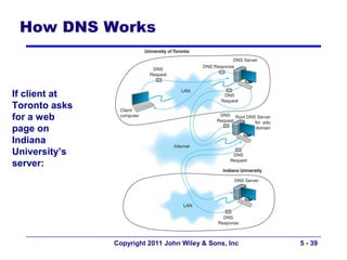 How DNS Works



If client at
Toronto asks
for a web
page on
Indiana
University’s
server:




               Copyright 2011 John Wiley & Sons, Inc   5 - 39
 