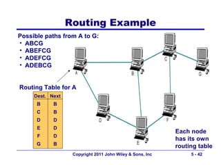Routing Example
Possible paths from A to G:
• ABCG
• ABEFCG
• ADEFCG
• ADEBCG


Routing Table for A
     Dest. Next
      B     B
      C     B
      D     D
      E     D
                                                           Each node
      F     D
                                                           has its own
      G     B                                              routing table
                   Copyright 2011 John Wiley & Sons, Inc        5 - 42
 