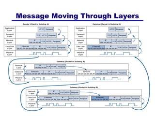 Message Moving Through Layers




        Copyright 2011 John Wiley & Sons, Inc   5 - 66
 