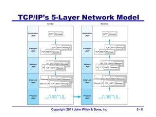 TCP/IP’s 5-Layer Network Model




        Copyright 2011 John Wiley & Sons, Inc   5-8
 