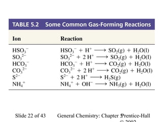 Gas Forming Reactions




Slide 22 of 43   General Chemistry: Chapter 5
                                            Prentice-Hall
 