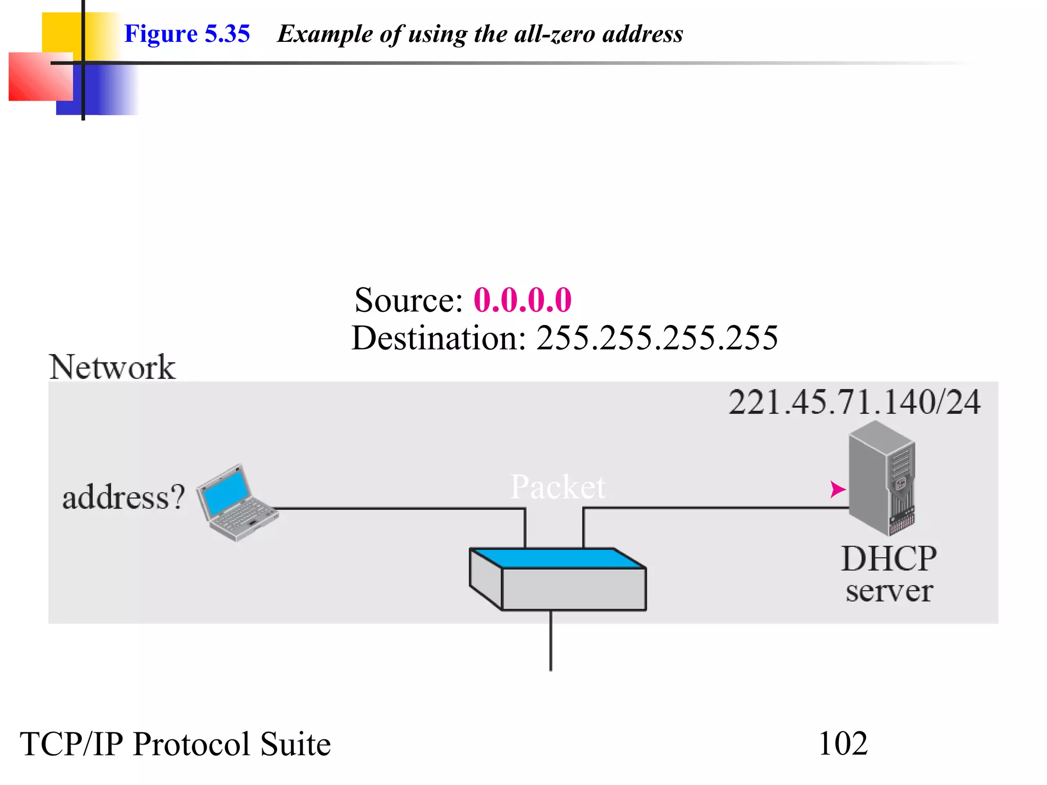 Figure 5.35   Example of using the all-zero address




                           Source: 0.0.0.0
                           Destination: 255.255.255.255



                                          Packet




TCP/IP Protocol Suite                                        102
 