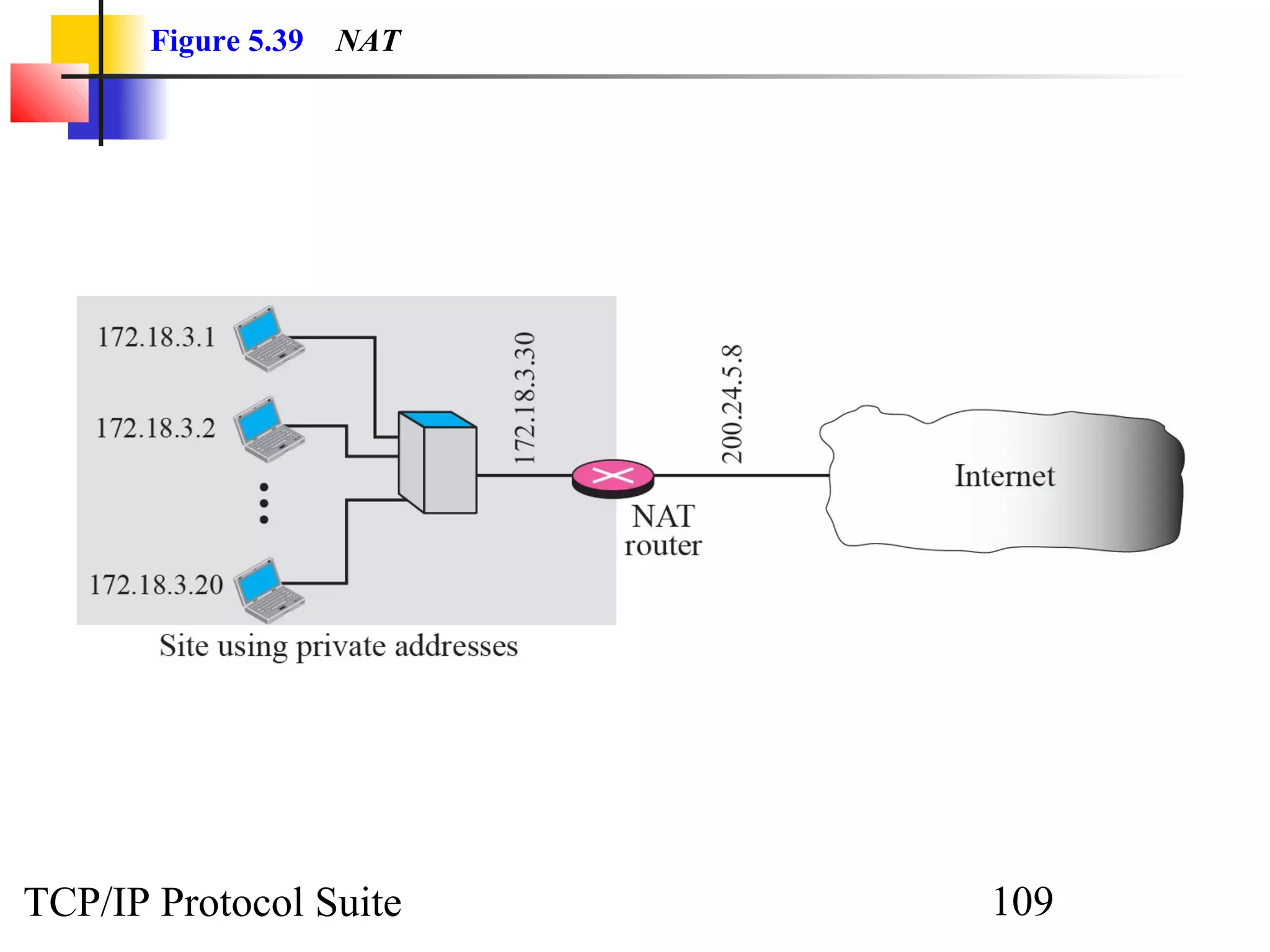 Figure 5.39   NAT




TCP/IP Protocol Suite      109
 