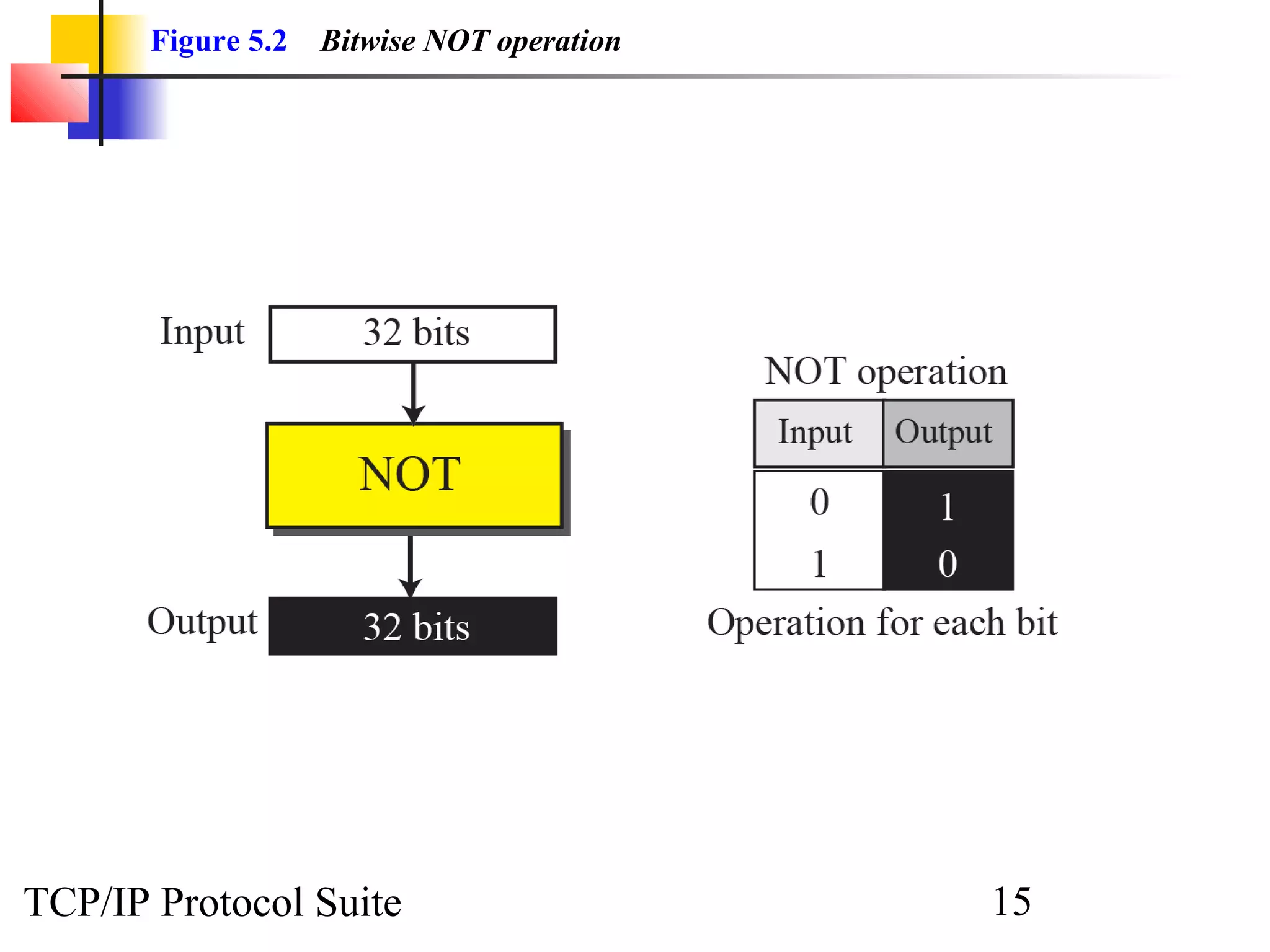 Figure 5.2   Bitwise NOT operation




TCP/IP Protocol Suite                       15
 