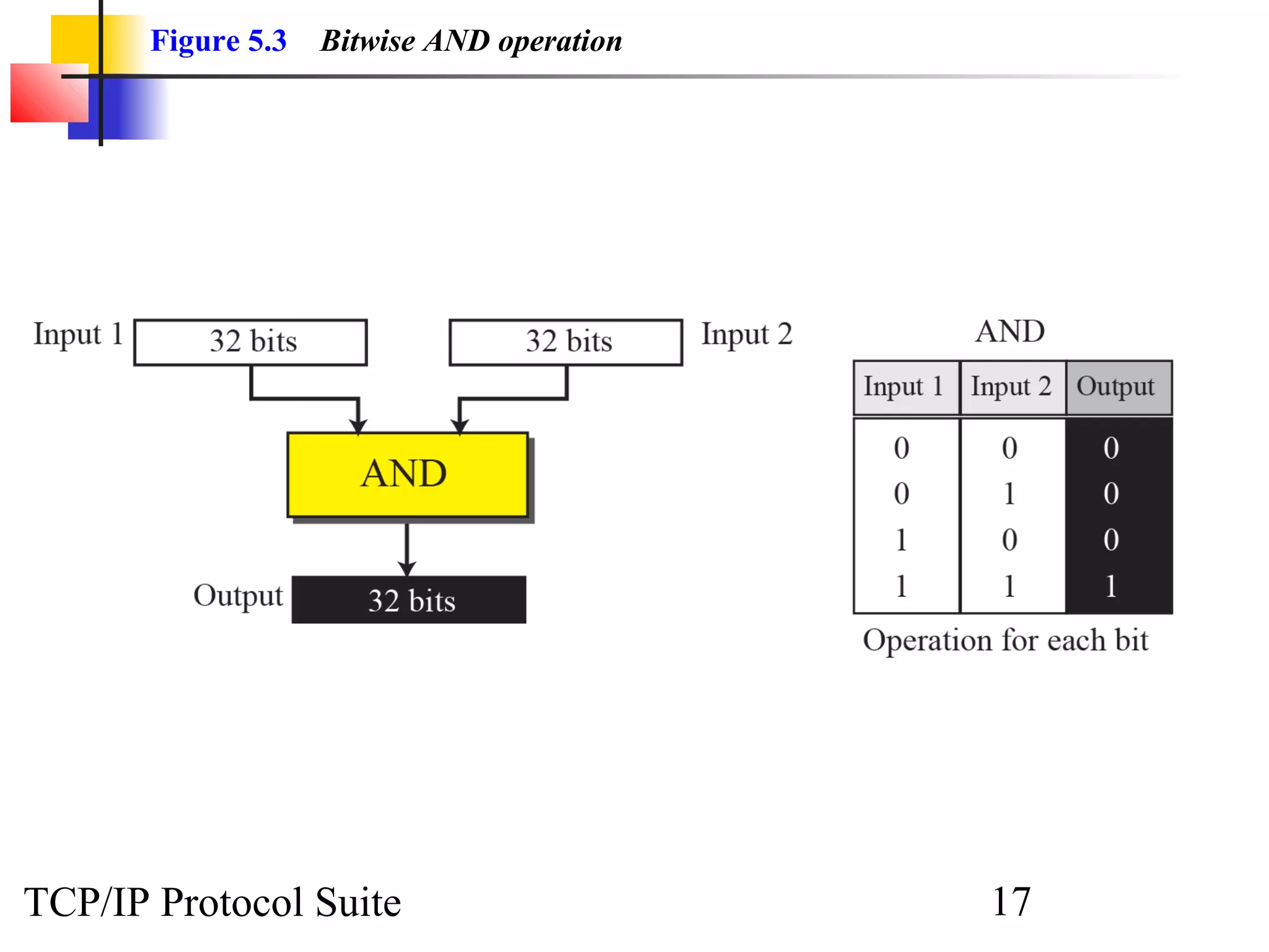 Figure 5.3   Bitwise AND operation




TCP/IP Protocol Suite                       17
 